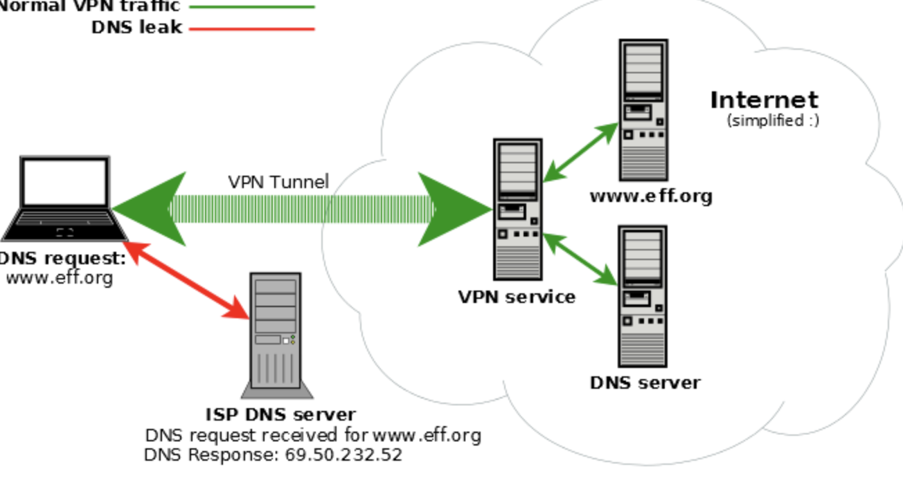 Интернет vpn сервера. Впн ДНС. Утечка DNS. DNS сервер VPN. ДНС сервер для впн.