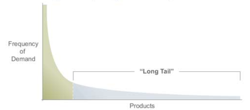 На русском long tails. The long Tail. Long tai l-888 схема. Иконка long Tail маркетинг. Long Tail перевод.